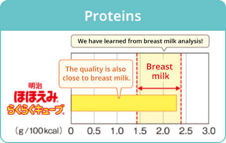 Protein  Learned through the Breast Milk Study!  Quality is near that of breast milk as well  Levels Found in Breast Milk