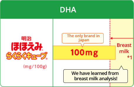DHA  The only in Japan  Learned through the Breast Milk Study!  Levels Found in Breast Milk