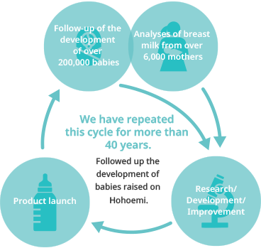 Overview of Breast Milk Study Growth Study of over 200,000 babies Breast Milk Study of over 4,000 mothers Research, Development, and Improvement Commercialization A cycle continued for more than 40 years Growth study of infants fed Hohoemi formula