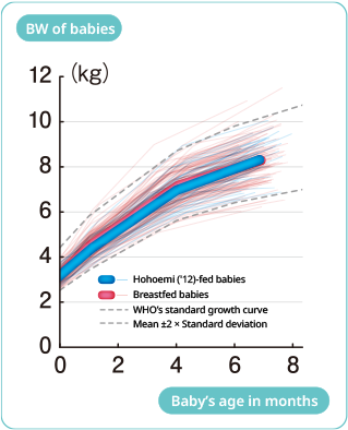 Hohoemi ('12) Baby Weights  Bottle-Fed Infants  Breastfed Infants  WHO Growth Standard Chart  Average ±2 × standard deviation  Baby's age