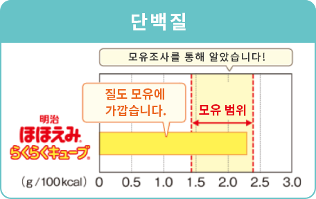 단백질 질도 모유에 가깝습니다. 모유조사를 통해 알았습니다! 모유 범위