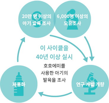 20만 명 이상의 아기 발육 조사 6,000명 이상의 모유조사 연구 개발 개량 제품화 이 사이클을 40년 이상 실시 호호에미를 사용한 아기의 발육을 조사