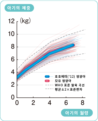 아기의 체중 호호에미('12) 영양아 모유 영양아 WHO 표준 발육 곡선 평균±2×표준편차 아기의 월령