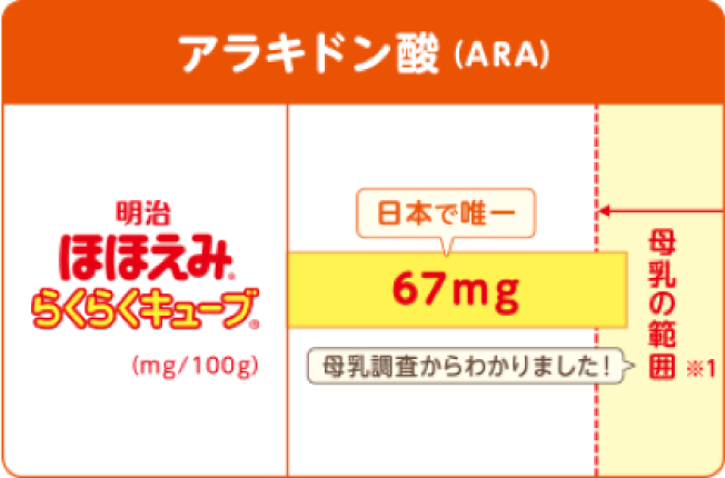 アラキドン酸（ARA）の図