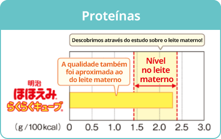 Proteínas A qualidade também foi aproximada ao do leite materno Descobrimos através do estudo sobre o leite materno! Nível no leite materno