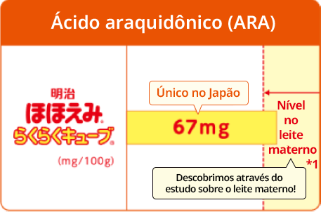 Ácido araquidônico (ARA) Único no Japão Conforme verificado na Pesquisa do Leite Materno! Níveis do leite materno