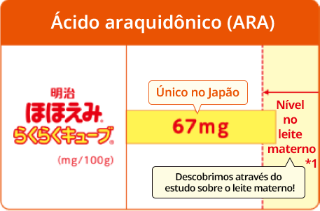 Ácido araquidônico (ARA) Descobrimos através do estudo sobre o leite materno! Nível no leite materno*1