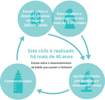 Estudo sobre o desenvolvimento de mais de 200,000 bebês Estudo sobre o leite materno em mais de 6,000 mães Aprimoramento por pesquisa e desenvolvimento Comercialização Este ciclo é realizado há mais de 40 anos Estudo sobre o desenvolvimento de bebês que usaram o Hohoemi