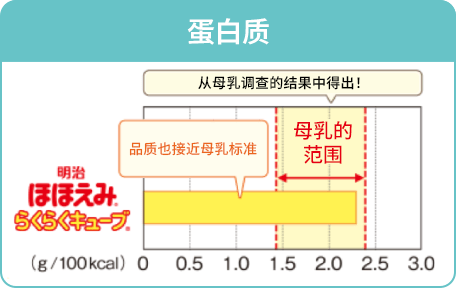 蛋白质 品质也接近母乳标准 从母乳调查的结果中得出！ 母乳的范围