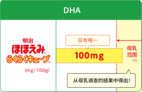 DHA 日本唯一 通过母乳调查发现！ 母乳范围
