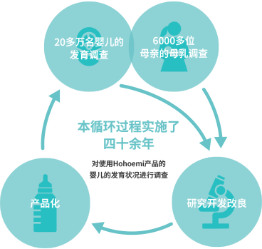 母乳研究的概要 超过20万名婴儿的发育调查 超过4,000人的母乳调查 研究开发改良 产品化 本循环过程实施了四十余年 对使用Hohoemi产品的婴儿的发育状况进行调查