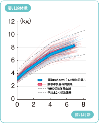 婴儿的体重 摄取Hohoemi('12)营养的婴儿 摄取母乳营养的婴儿 WHO标准发育曲线 平均±2×标准偏差 婴儿月龄