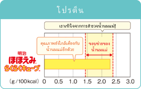 โปรตีน คุณภาพยังใกล้เคียงกับน้ำนมแม่อีกด้วย เราเข้าใจจากการสำรวจน้ำนมแม่! ขอบข่ายของน้ำนมแม่