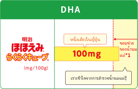 DHA หนึ่งเดียวในญี่ปุ่น เราเข้าใจจากการสำรวจน้ำนมแม่! ขอบข่ายของน้ำนมแม่*1