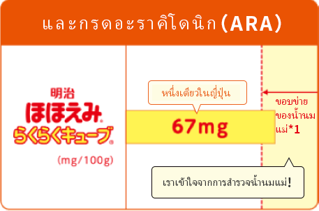Axit arachidonic (ARA) หนึ่งเดียวในญี่ปุ่น เราเข้าใจจากการสำรวจน้ำนมแม่! ขอบข่ายของน้ำนมแม่*1