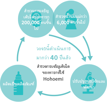 ำรวจการเจริญเติบโตของทารก 200,000 คนขึ้นไป สำรวจน้ำนมแม่กว่า 6,000 คนขึ้นไป ปรับปรุงการวิจัยและพัฒนา ผลิตเป็นผลิตภัณฑ์ วงจรนี้ดำเนินการมากว่า 40 ปีแล้ว สำรวจการเจริญเติบโตของทารกที่ใช้ Hohoemi