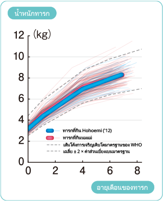 น้ำหนักทารก ทารกที่กิน Hohoemi ('12) ทารกที่กินนมแม่ เส้นโค้งการเจริญเติบโตมาตรฐานของ WHO เฉลี่ย ± 2 × ค่าส่วนเบี่ยงเบนมาตรฐาน อายุเดือนของทารก