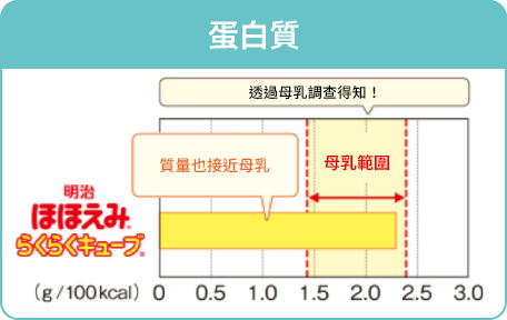 蛋白質 質量也接近母乳 透過母乳調查得知！ 母乳範圍