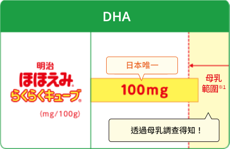 DHA 日本唯一 透過母乳調查得知！ 母乳範圍※1
