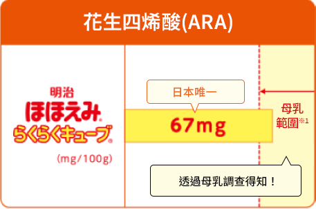 花生四烯酸(ARA) 日本唯一 透過母奶調查得知！ 母奶範圍