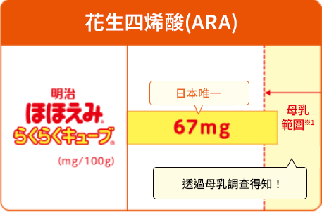 日本唯一 透過母乳調查得知！ 母乳範圍※1