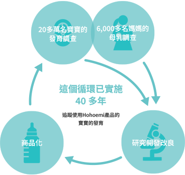 20多萬名寶寶的發育調查 6,000多名媽媽的母乳調查 研究開發改良 商品化 這個循環已實施40多年 追蹤使用Hohoemi產品的寶寶的發育