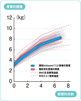 寶寶的體重 獲取Hohoemi（'12）營養的寶寶 獲取母乳營養的寶寶 WHO生長標準曲線 平均±2×標準偏差 寶寶的月齡