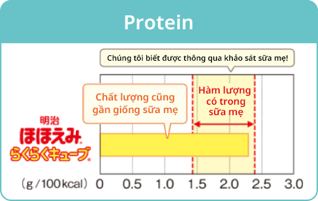 Protein Chất lượng cũng gần giống sữa mẹ Chúng tôi biết được thông qua khảo sát sữa mẹ! Hàm lượng có trong sữa mẹ