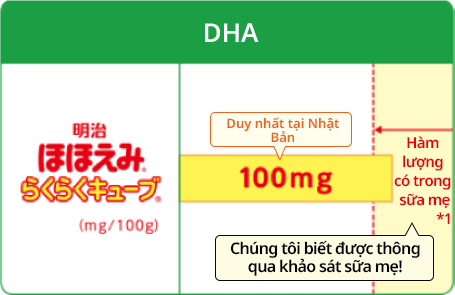 DHA Duy nhất tại Nhật Bản Chúng tôi biết được thông qua khảo sát sữa mẹ! Hàm lượng có trong sữa mẹ*1