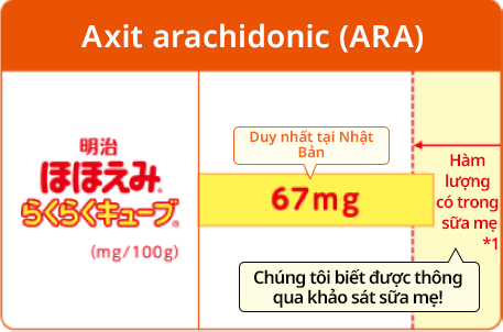 Axit arachidonic (ARA) Duy nhất tại Nhật Bản Chúng tôi biết được từ cuộc khảo sát về sữa mẹ!  Hàm lượng có trong sữa mẹ