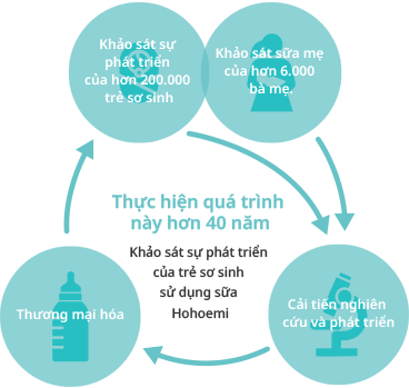 Khảo sát sự phát triển của hơn 200.000 trẻ sơ sinh Khảo sát sữa mẹ của hơn 6.000 bà mẹ. Cải tiến nghiên cứu và phát triển Thương mại hóa Thực hiện quá trình này hơn 40 năm Khảo sát sự phát triển của trẻ sơ sinh sử dụng sữa Hohoemi