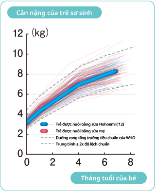Cân nặng của trẻ sơ sinh Trẻ được nuôi bằng sữa Hohoemi ('12) Trẻ được nuôi bằng sữa mẹ Đường cong tăng trưởng tiêu chuẩn của WHO Trung bình ± 2x độ lệch chuẩn Tháng tuổi của bé