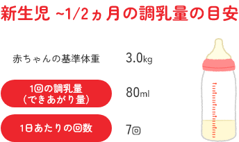 新生児～1/2ヵ月の調乳量の目安
