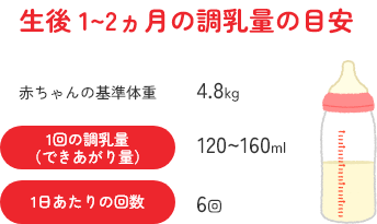 生後 1～2ヵ月の調乳量の目安