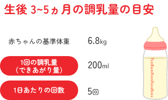 生後 3～5ヵ月の調乳量の目安