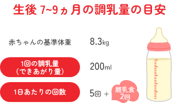 生後 7～9ヵ月の調乳量の目安