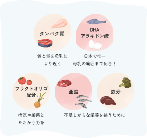 タンパク質（質と量を母乳により近く）DHA/アラきんドン酸（日本で唯一母乳の範囲まで配合！）フラクトオリゴ糖配合（病気や最近とたたかう力を）亜鉛/鉄分（不足しがちな栄養を補うために）