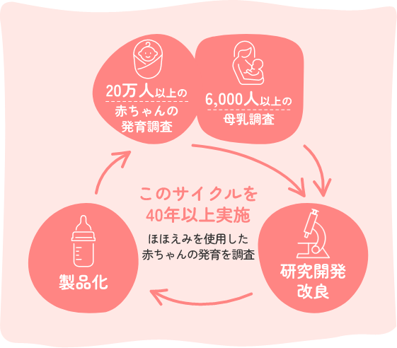 ほほえみを使用した赤ちゃんの発育を調査 (20万人以上の赤ちゃんの発育調査/6,000人以上の母乳調査)→(研究開発/改良)→(製品化) このサイクルを40年以上実施