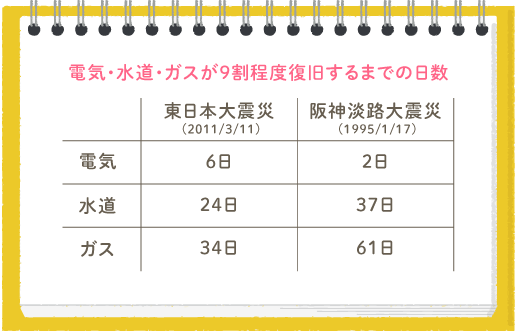 電気・水道・ガスが９割程度復旧するまでの日数