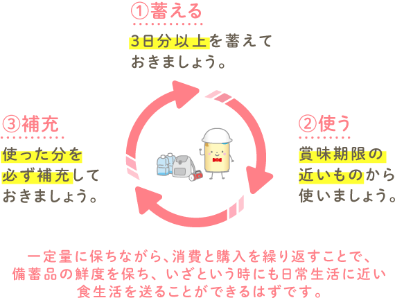 ①蓄える:3日分以上を蓄えておきましょう。②使う:賞味期限の近いものから使いましょう。③補充:使った分を必ず補充しておきましょう。一定量に保ちながら、消費と購入を繰り返すことで、備蓄品の鮮度を保ち、 いざという時にも日常生活に近い食生活を送ることができるはずです。