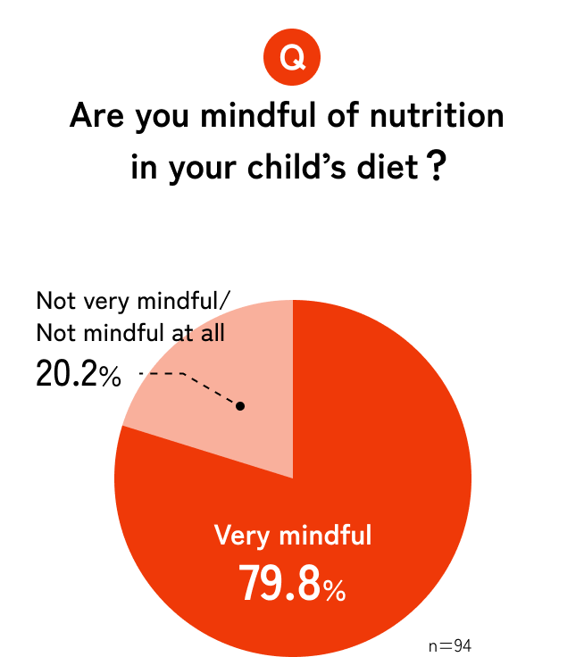 Graph: Are you mindful of nutrition in your child's diet?