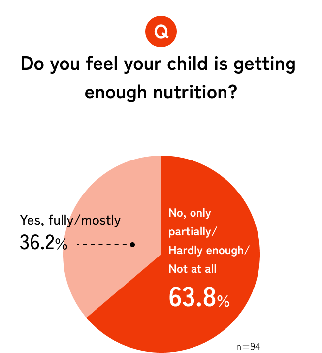 Graph: Do you feel your child is getting enough nutrition?