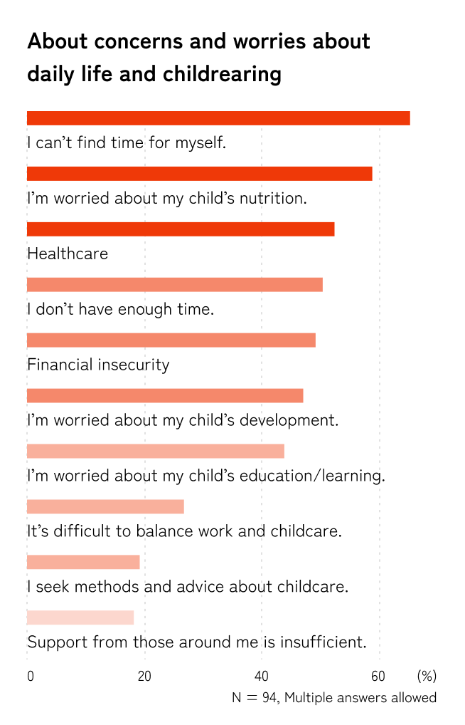 Bar chart of parenting worries and concerns