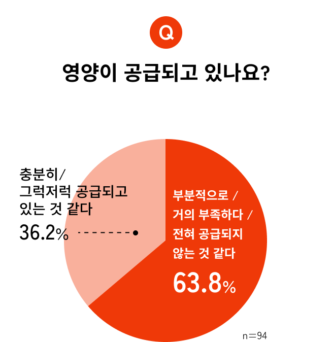 그래프: 영양이 공급되고 있나요?