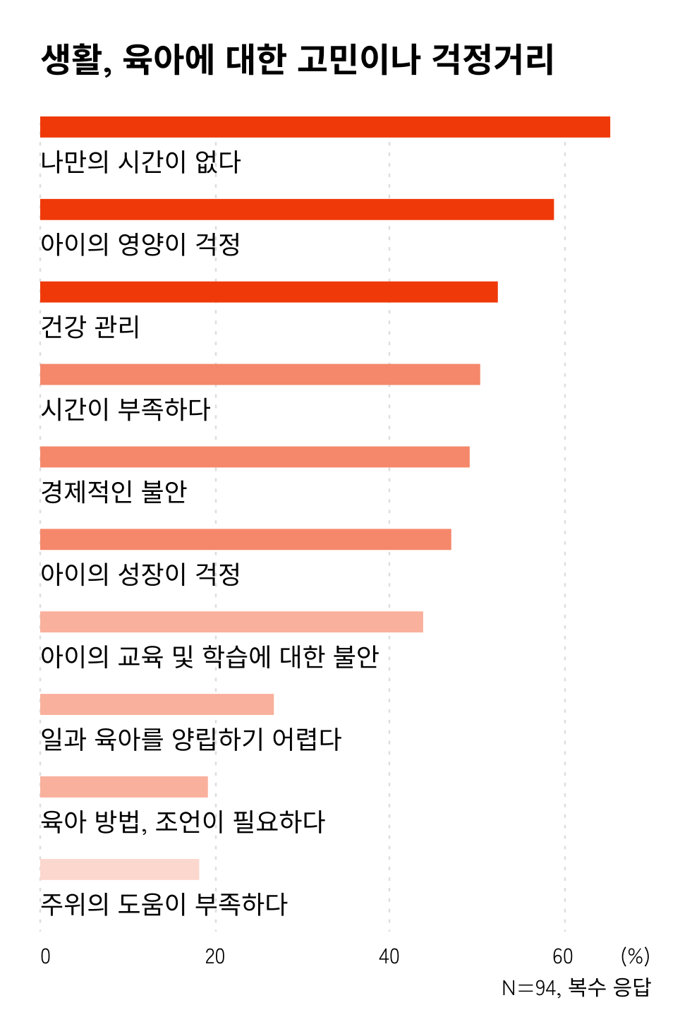 생활, 육아에 대한 고민이나 걱정거리 수평 그래프