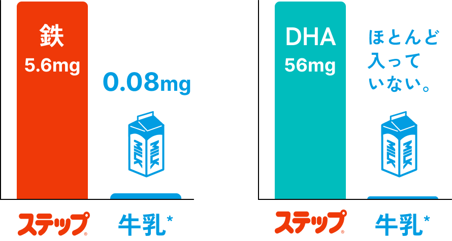 鉄・DHAをたっぷり配合！