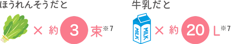 １日に必要な「鉄」の食物摂取例