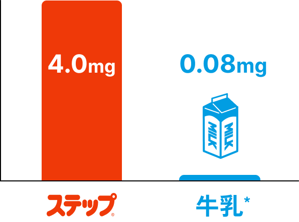 食事摂取基準の推奨量を満たしていない牛乳に含まれる鉄: ステップ4.0mg vs 牛乳0.08mg