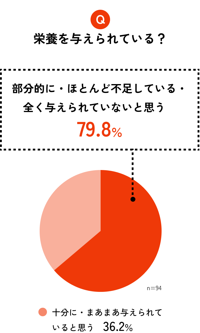 Q. 栄養を与えられている？の円グラフ
