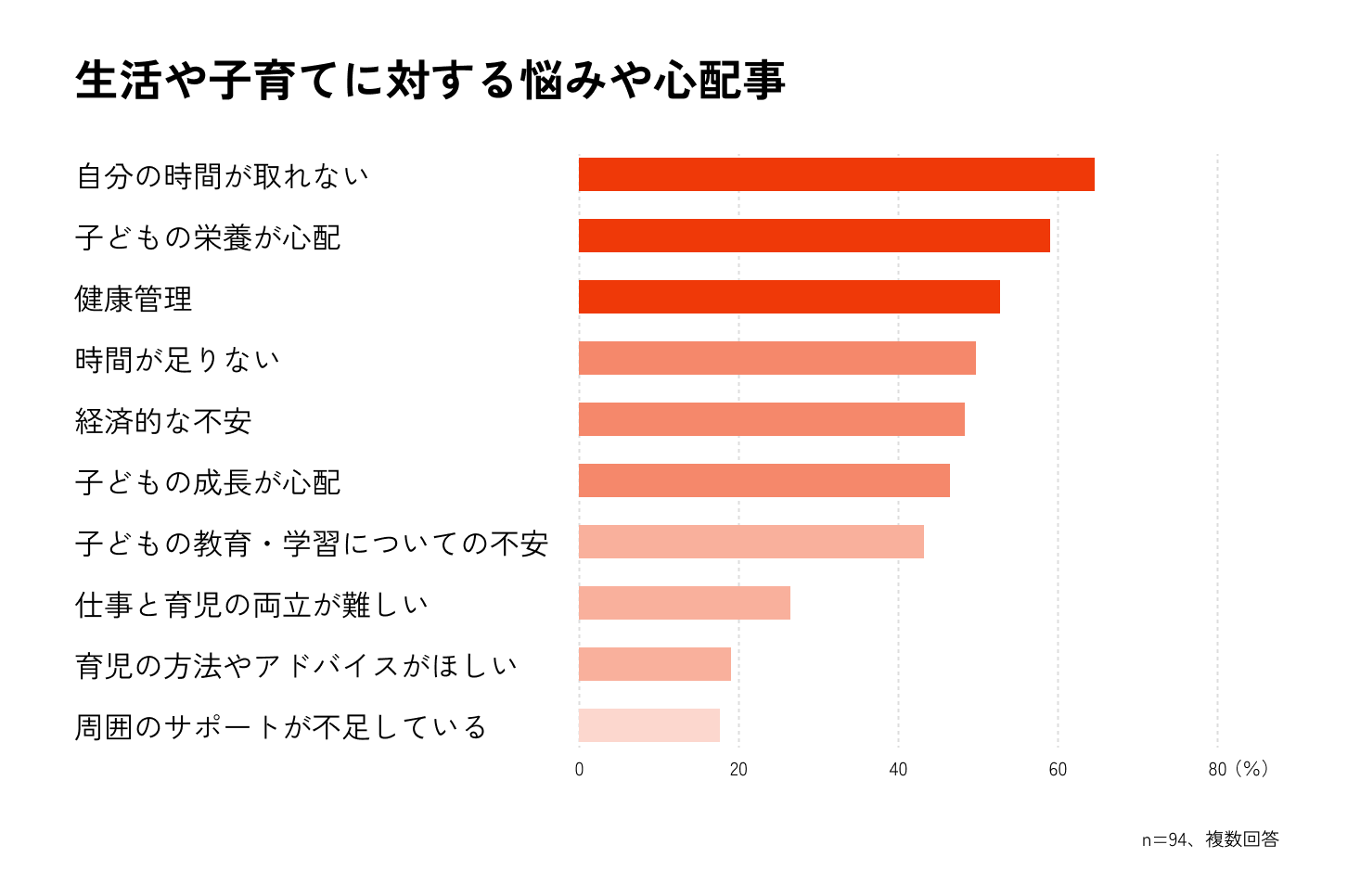 生活や子育てに対する悩みや心配事の横グラフ